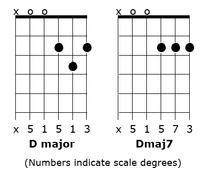  a “7” (by lowering it one fret) changes the D major chord into a Dmaj7.